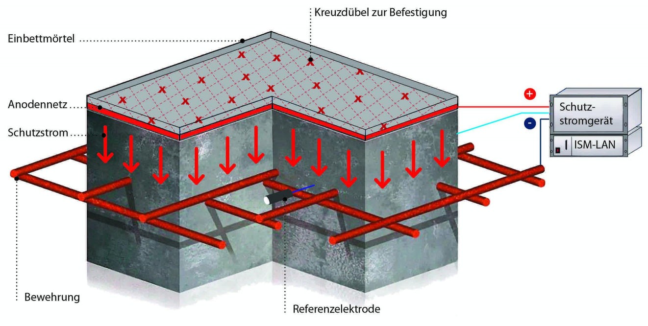 Kathodischer Korrosionsschutz (KKS)