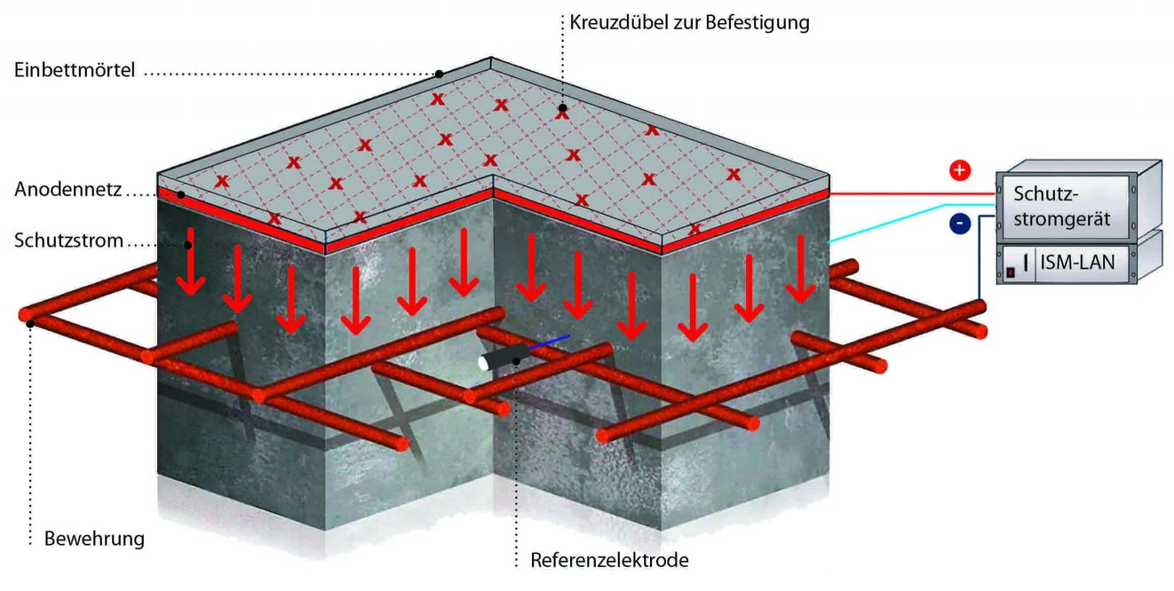 Kathodischer Korrosionsschutz (KKS)